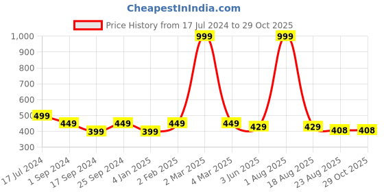 myntra.com BRATMA Men Black Printed Round Neck T-shirt bratma Price History Graph from 17 Jul 2024 to 29 Oct 2025