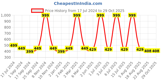 myntra.com BRATMA Men Black Printed Round Neck T-shirt bratma Price History Graph from 17 Jul 2024 to 29 Oct 2025