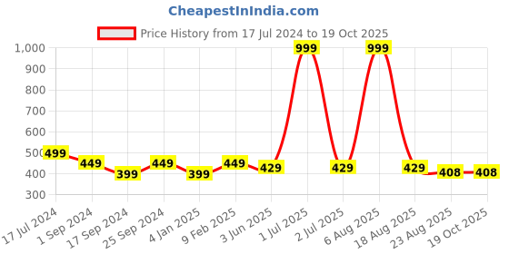 myntra.com BRATMA Men Blue ADAR BYAPARI Printed Round Neck T-shirt bratma Price History Graph from 17 Jul 2024 to 18 Oct 2025