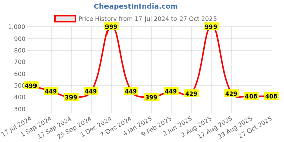 myntra.com BRATMA Men Blue JA KAMAI SHOB EMI BENGALI Printed Round Neck T-shirt bratma Price History Graph from 17 Jul 2024 to 26 Oct 2025