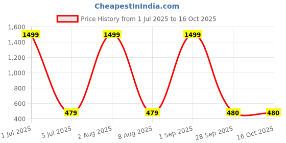 myntra.com BRATMA Men Graphic Printed Oversized T-shirt bratma Price History Graph from 1 Jul 2025 to 15 Oct 2025