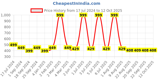 myntra.com BRATMA Men Graphic Printed T-shirt bratma Price History Graph from 17 Jul 2024 to 12 Oct 2025