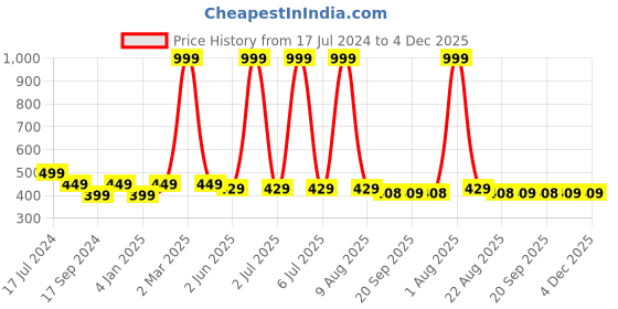 myntra.com BRATMA Men Graphic Printed T-shirt bratma Price History Graph from 17 Jul 2024 to 4 Dec 2025