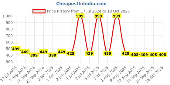 myntra.com BRATMA Men Graphic Printed T-shirt bratma Price History Graph from 17 Jul 2024 to 18 Oct 2025