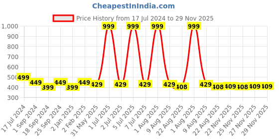 myntra.com BRATMA Men Graphic Printed T-shirt bratma Price History Graph from 17 Jul 2024 to 27 Nov 2025