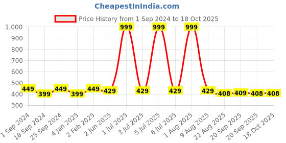 myntra.com BRATMA Men Graphic Printed T-shirt bratma Price History Graph from 1 Sep 2024 to 17 Oct 2025