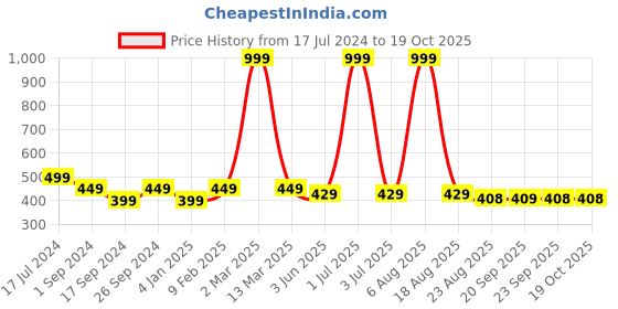 myntra.com BRATMA Men Maroon AMI MISHTI-RIOUS Printed Round Neck T-shirt bratma Price History Graph from 17 Jul 2024 to 18 Oct 2025