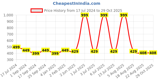 myntra.com BRATMA Men Maroon Printed Round Neck T-shirt bratma Price History Graph from 17 Jul 2024 to 29 Oct 2025