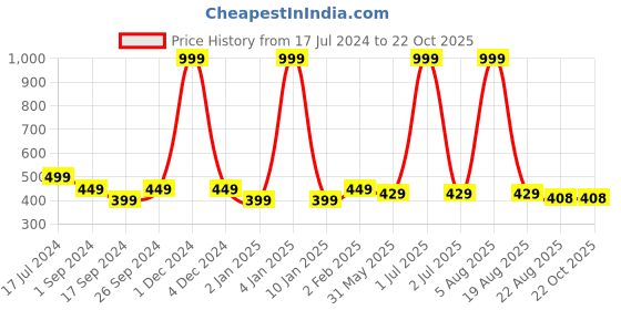 myntra.com BRATMA Men Mustard Yellow  Charcoal Grey Printed Round Neck Pure Cotton T-shirt bratma Price History Graph from 17 Jul 2024 to 22 Oct 2025