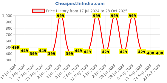 myntra.com BRATMA Men Mustard Yellow  Charcoal Grey Printed Round Neck Pure Cotton T-shirt bratma Price History Graph from 17 Jul 2024 to 22 Oct 2025