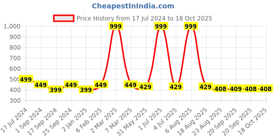 myntra.com BRATMA Men Mustard Yellow Printed Round Neck T-shirt bratma Price History Graph from 17 Jul 2024 to 18 Oct 2025