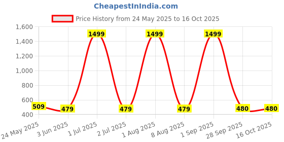 myntra.com BRATMA Men Printed Regular Fit T-shirt bratma Price History Graph from 24 May 2025 to 16 Oct 2025