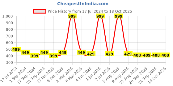 myntra.com BRATMA Men Red & Blue Conversational Printed Pure Cotton T-shirt bratma Price History Graph from 17 Jul 2024 to 18 Oct 2025