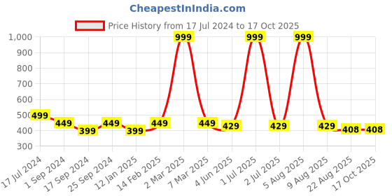 myntra.com BRATMA Men Red & White Conversational Printed Pure Cotton T-shirt bratma Price History Graph from 17 Jul 2024 to 16 Oct 2025
