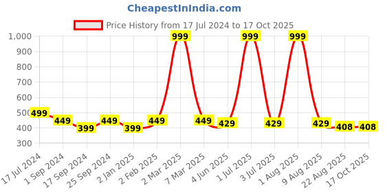 myntra.com BRATMA Men Red & Yellow Typography Printed Pure Cotton T-shirt bratma Price History Graph from 17 Jul 2024 to 17 Oct 2025