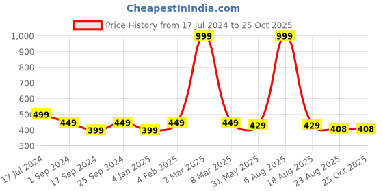 myntra.com BRATMA Men Red ATO GYAN KOTHAY RAKHO? Printed Round Neck T-shirt bratma Price History Graph from 17 Jul 2024 to 24 Oct 2025