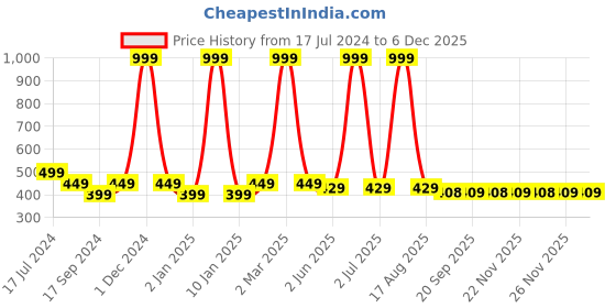 myntra.com BRATMA Men Red  Charcoal Grey Printed Round Neck Pure Cotton T-shirt bratma Price History Graph from 17 Jul 2024 to 5 Dec 2025