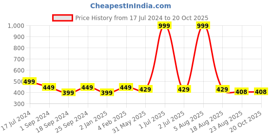 myntra.com BRATMA Men Red Printed Round Neck T-shirt bratma Price History Graph from 17 Jul 2024 to 20 Oct 2025