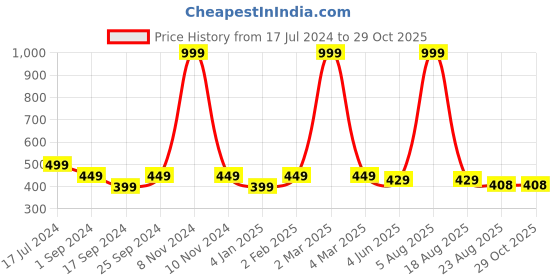 myntra.com BRATMA Men Red Printed Round Neck T-shirt bratma Price History Graph from 17 Jul 2024 to 29 Oct 2025