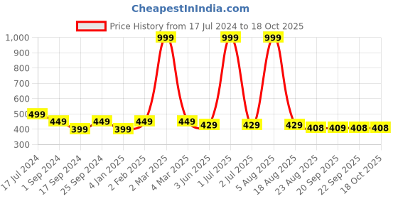 myntra.com BRATMA Men Red Printed Round Neck T-shirt bratma Price History Graph from 17 Jul 2024 to 18 Oct 2025