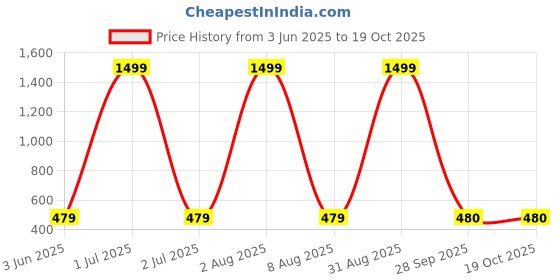 myntra.com BRATMA Men Typography Printed Regular Fit T-shirt bratma Price History Graph from 3 Jun 2025 to 19 Oct 2025