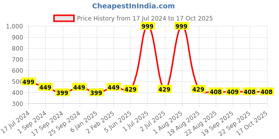 myntra.com BRATMA Men Typography Printed T-shirt bratma Price History Graph from 17 Jul 2024 to 16 Oct 2025