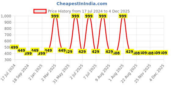 myntra.com BRATMA Men Typography Printed T-shirt bratma Price History Graph from 17 Jul 2024 to 3 Dec 2025