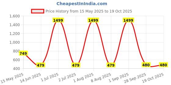 myntra.com BRATMA Men Typography Printed T-shirt bratma Price History Graph from 15 May 2025 to 17 Oct 2025