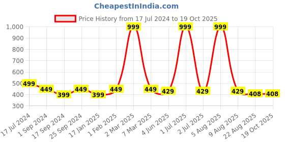 myntra.com BRATMA Men White & Black Typography Printed Pure Cotton T-shirt bratma Price History Graph from 17 Jul 2024 to 17 Oct 2025