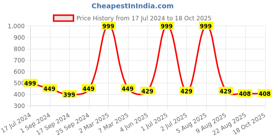 myntra.com BRATMA Men White & Red Conversational Printed Pure Cotton T-shirt bratma Price History Graph from 17 Jul 2024 to 16 Oct 2025