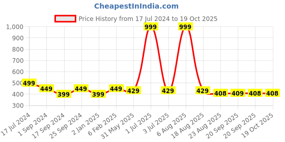 myntra.com BRATMA Men White & Red Printed Round Neck T-shirt bratma Price History Graph from 17 Jul 2024 to 18 Oct 2025