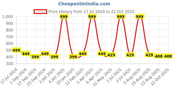 myntra.com BRATMA Men White  Black Printed Round Neck Pure Cotton T-shirt bratma Price History Graph from 17 Jul 2024 to 22 Oct 2025
