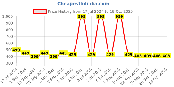 myntra.com BRATMA Men White Printed Pure Cotton T-shirt bratma Price History Graph from 17 Jul 2024 to 18 Oct 2025