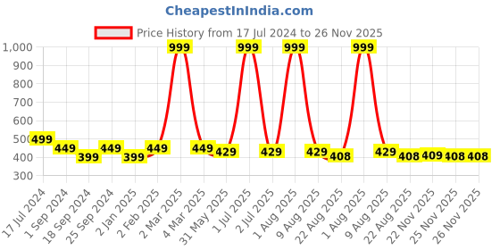 myntra.com BRATMA Men White Printed Pure Cotton T-shirt bratma Price History Graph from 17 Jul 2024 to 26 Nov 2025