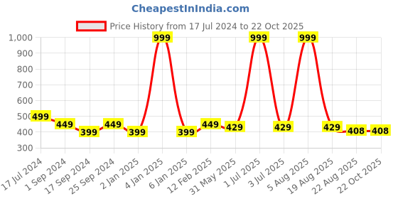 myntra.com BRATMA Men White Printed Round Neck Pure Cotton T-shirt bratma Price History Graph from 17 Jul 2024 to 22 Oct 2025