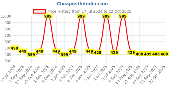 myntra.com BRATMA Men White Printed Round Neck T-shirt bratma Price History Graph from 17 Jul 2024 to 22 Oct 2025