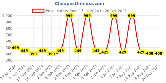 myntra.com BRATMA Men White Printed Round Neck T-shirt bratma Price History Graph from 17 Jul 2024 to 19 Oct 2025