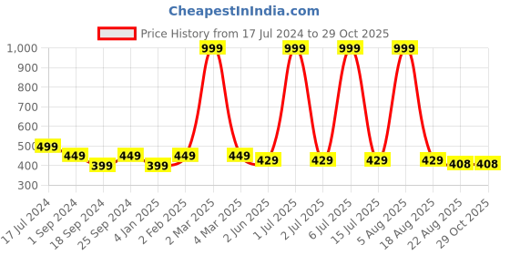 myntra.com BRATMA Men White Printed Round Neck T-shirt bratma Price History Graph from 17 Jul 2024 to 29 Oct 2025