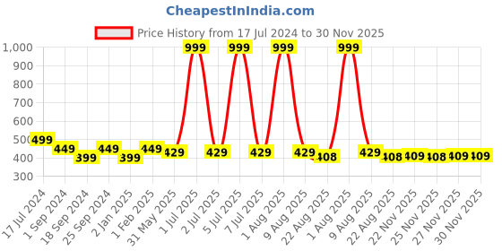 myntra.com BRATMA Men White Typography Printed Pure Cotton T-shirt bratma Price History Graph from 17 Jul 2024 to 27 Nov 2025