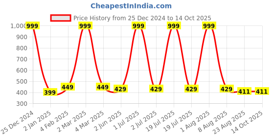 myntra.com BRATMA Unisex Printed Applique T-shirt bratma Price History Graph from 25 Dec 2024 to 14 Oct 2025