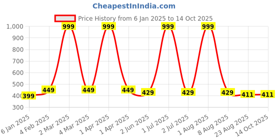 myntra.com BRATMA Unisex Printed Applique T-shirt bratma Price History Graph from 6 Jan 2025 to 13 Oct 2025