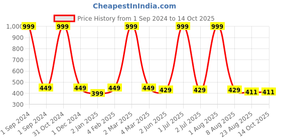 myntra.com BRATMA Unisex Printed Pockets T-shirt bratma Price History Graph from 1 Sep 2024 to 13 Oct 2025