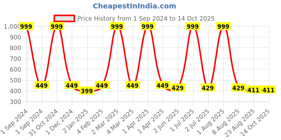 myntra.com BRATMA Unisex Printed Raw Edge T-shirt bratma Price History Graph from 1 Sep 2024 to 13 Oct 2025