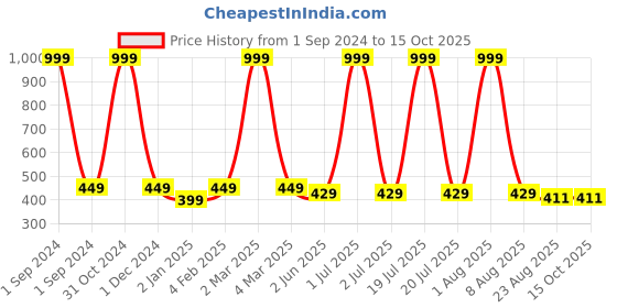 myntra.com BRATMA Unisex Typography Printed Applique T-shirt bratma Price History Graph from 1 Sep 2024 to 14 Oct 2025