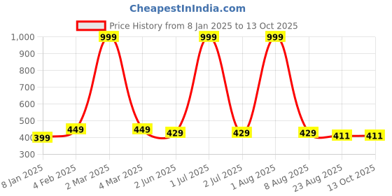 myntra.com BRATMA Unisex Typography Printed T-shirt bratma Price History Graph from 8 Jan 2025 to 13 Oct 2025