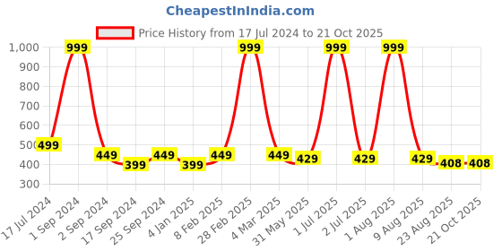 myntra.com BRATMA Women Black & Yellow Typography Printed Pure Cotton T-shirt bratma Price History Graph from 17 Jul 2024 to 21 Oct 2025