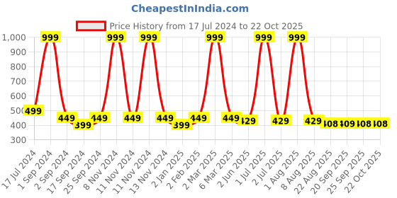 myntra.com BRATMA Women Black Printed T-shirt bratma Price History Graph from 17 Jul 2024 to 21 Oct 2025