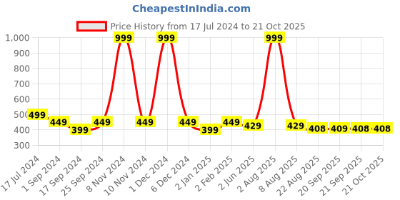 myntra.com BRATMA Women Graphic Printed T-shirt bratma Price History Graph from 17 Jul 2024 to 21 Oct 2025