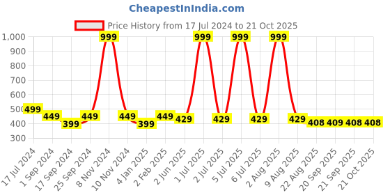 myntra.com BRATMA Women Graphic Printed T-shirt bratma Price History Graph from 17 Jul 2024 to 21 Oct 2025