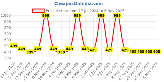 myntra.com BRATMA Women Maroon Animal Placement Printed Round Neck Regular Sleeves Cotton T-shirt bratma Price History Graph from 17 Jul 2024 to 2 Nov 2025
